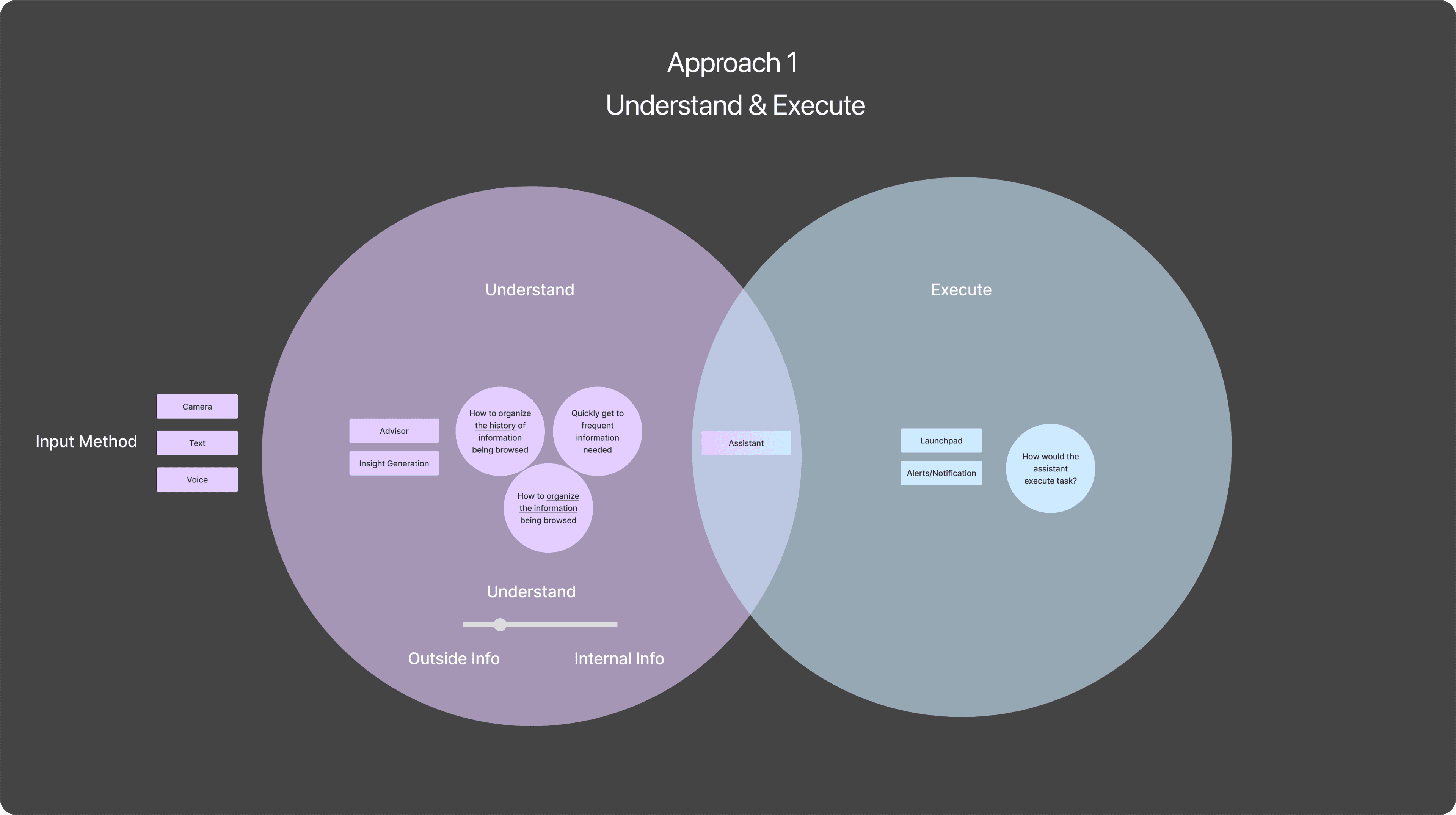 Early exploration of the interaction model